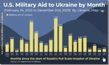 Amerikaanse Militaire Hulp Oekraïne - Februari 2022 - November 2023