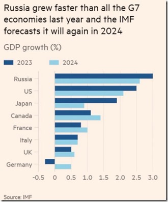 Economische groei 2023-2024 - IMF